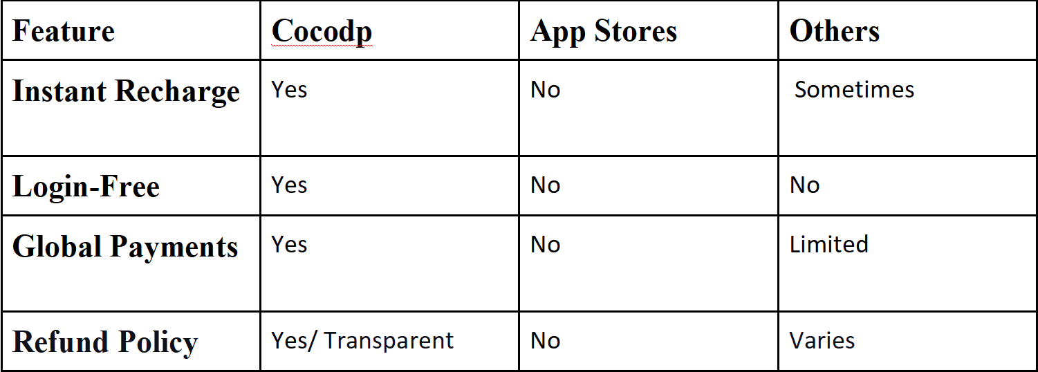 cocodp for players ph